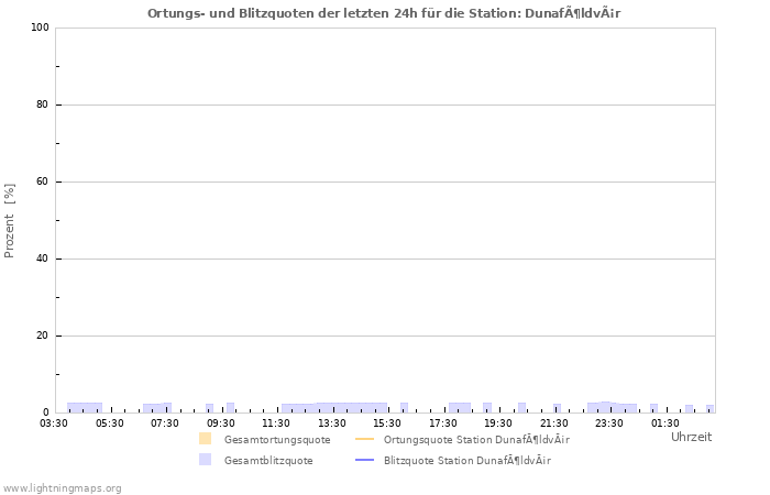 Diagramme: Ortungs- und Blitzquoten