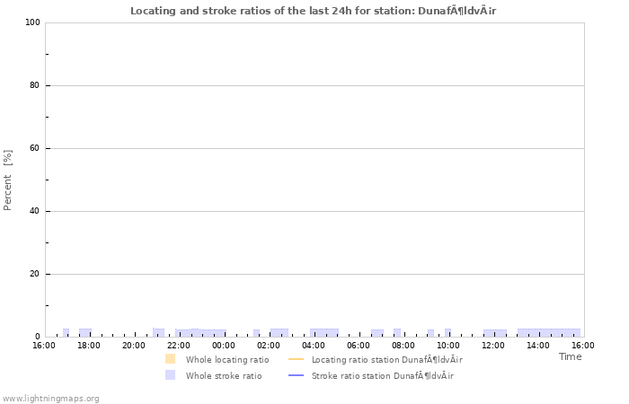 Graphs: Locating and stroke ratios
