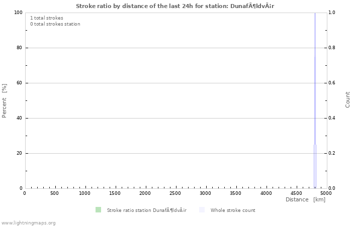 Graphs: Stroke ratio by distance