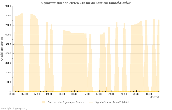 Diagramme: Signalstatistik