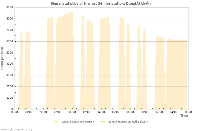 Graphs: Signal statistics