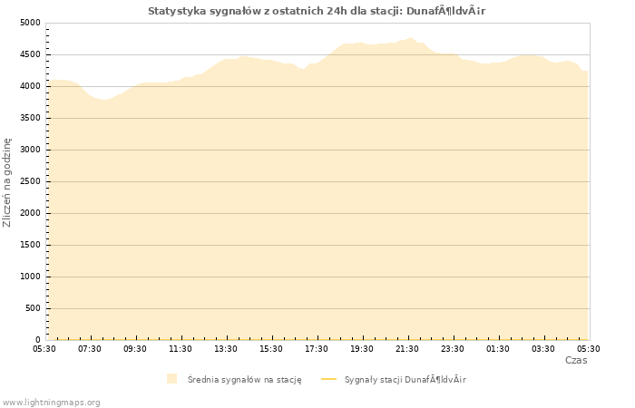 Wykresy: Statystyka sygnałów