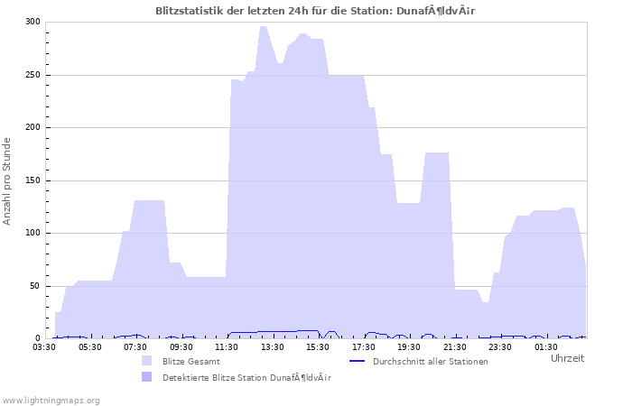 Diagramme: Blitzstatistik