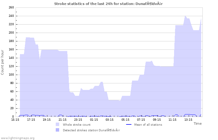 Graphs: Stroke statistics
