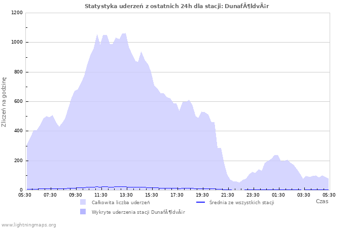 Wykresy: Statystyka uderzeń