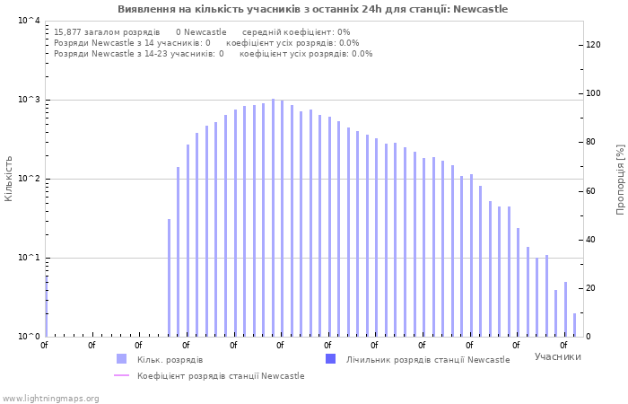 Графіки: Виявлення на кількість учасників