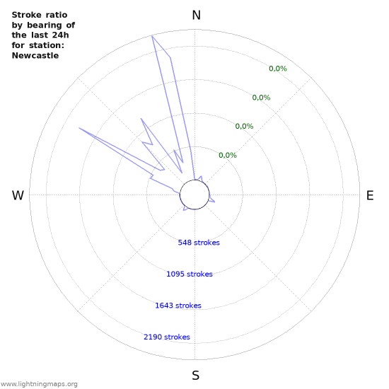 Grafikonok: Stroke ratio by bearing