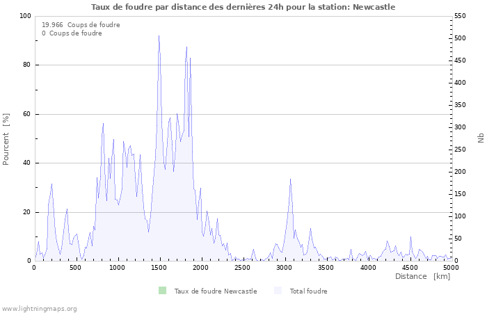 Graphes: Taux de foudre par distance