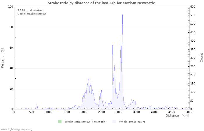 Grafikonok: Stroke ratio by distance