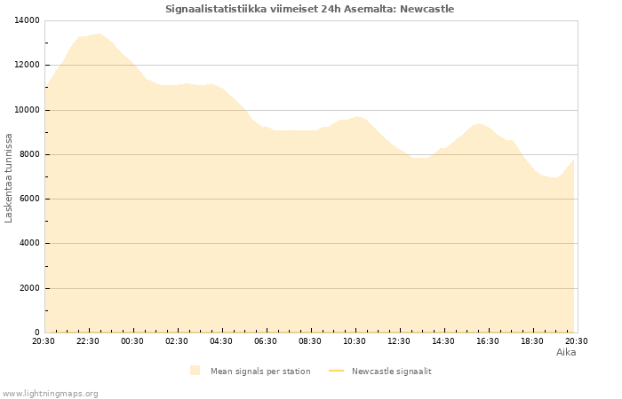 Graafit: Signaalistatistiikka