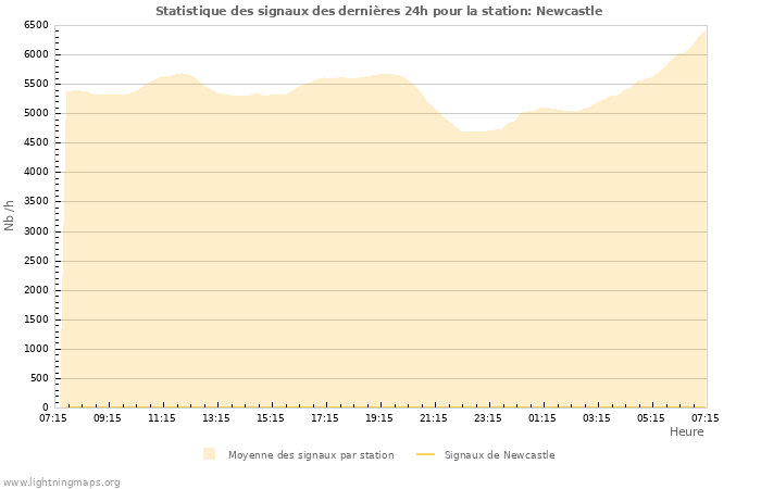 Graphes: Statistique des signaux