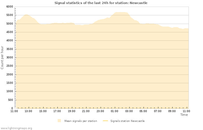 Grafikonok: Signal statistics