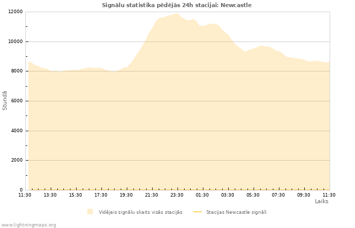 Grafiki: Signālu statistika