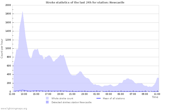 Grafikonok: Stroke statistics