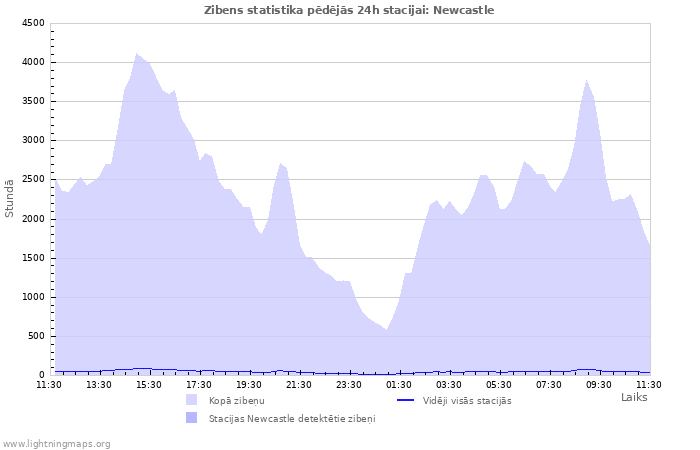 Grafiki: Zibens statistika