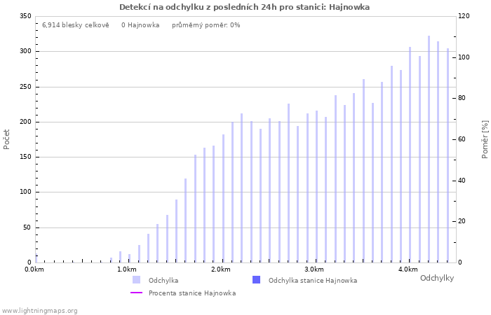 Grafy: Detekcí na odchylku