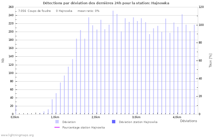 Graphes: Détections par déviation