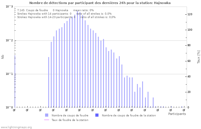 Graphes: Nombre de détections par participant