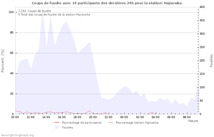 Graphes