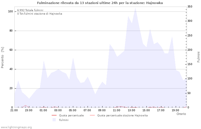 Grafico