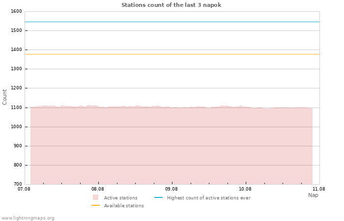 Grafikonok: Stations count