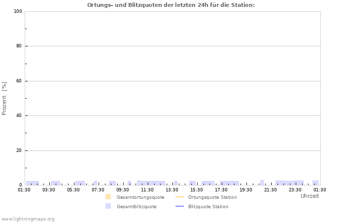 Diagramme: Ortungs- und Blitzquoten
