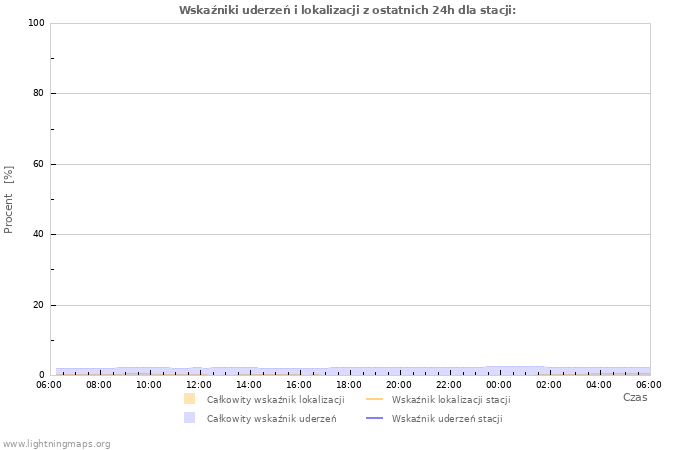 Wykresy: Wskaźniki uderzeń i lokalizacji