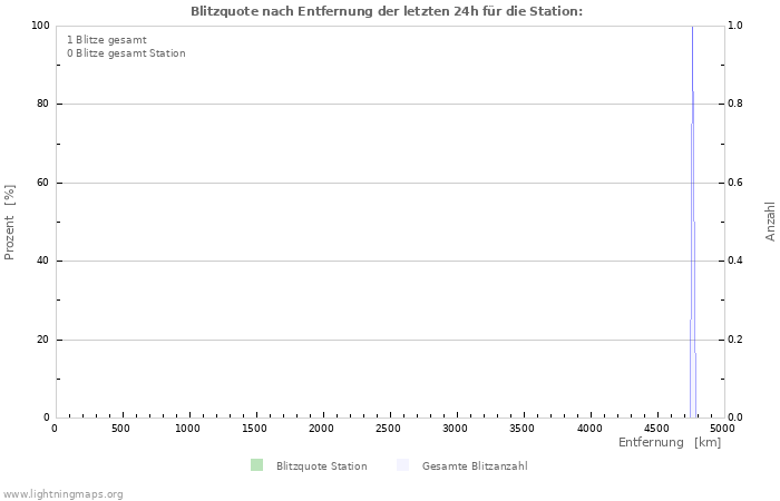 Diagramme: Blitzquote nach Entfernung