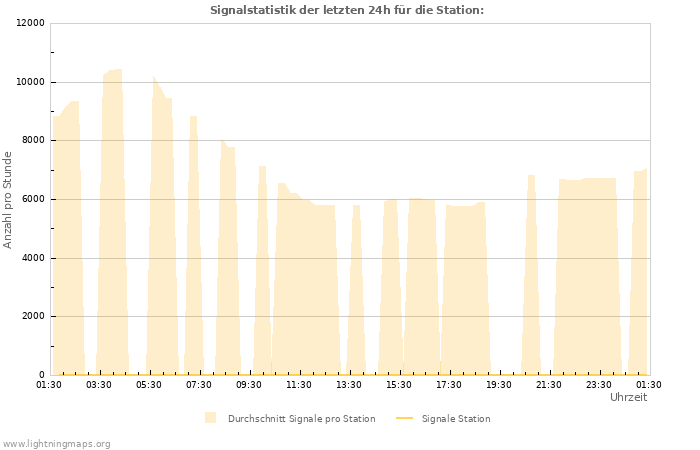 Diagramme: Signalstatistik
