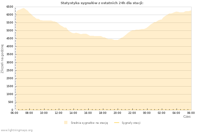 Wykresy: Statystyka sygnałów