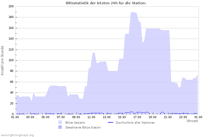 Diagramme: Blitzstatistik
