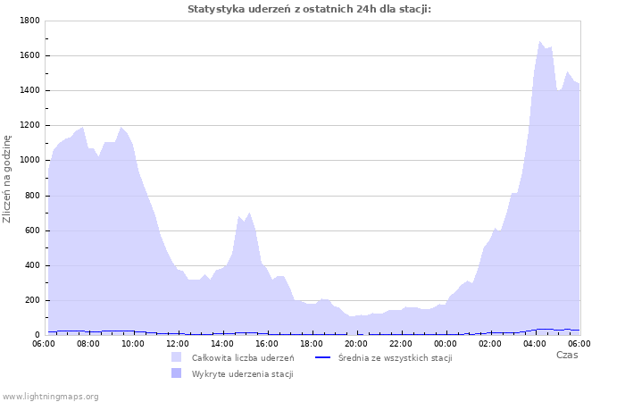 Wykresy: Statystyka uderzeń