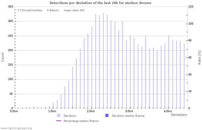 Graphs: Detections per deviation