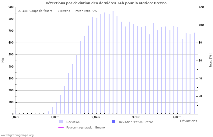 Graphes: Détections par déviation