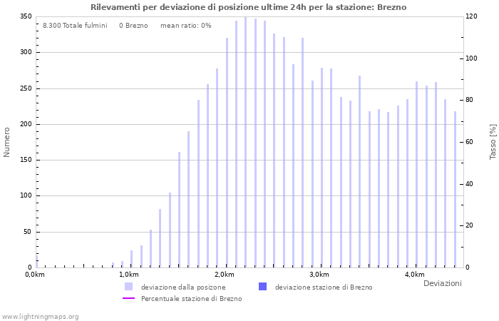 Grafico: Rilevamenti per deviazione di posizione