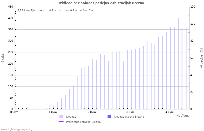 Grafiki: Izkliede pēc nobīdes