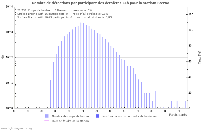 Graphes: Nombre de détections par participant