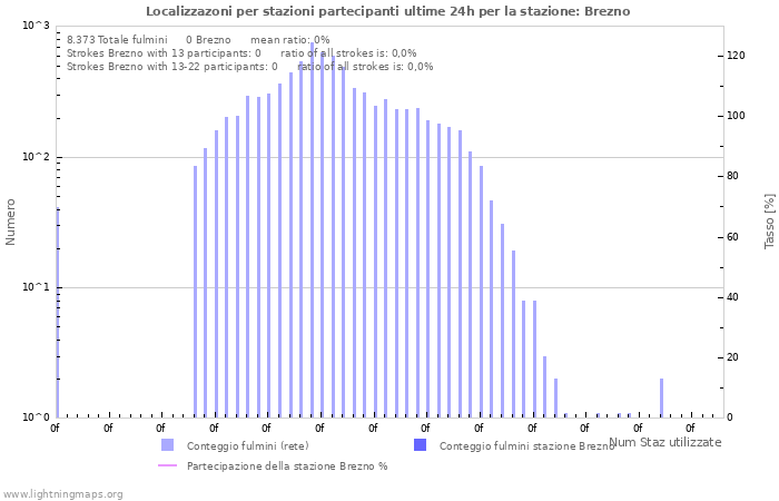 Grafico: Localizzazoni per stazioni partecipanti