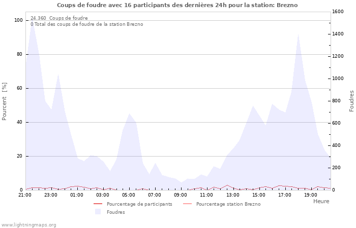 Graphes