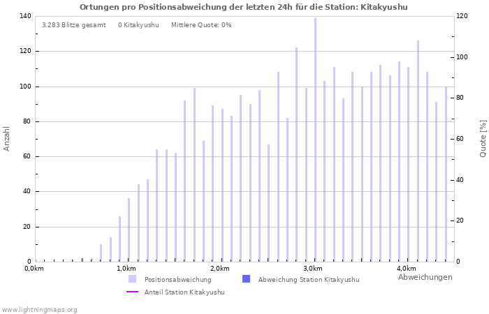 Diagramme: Ortungen pro Positionsabweichung