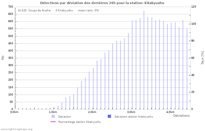 Graphes: Détections par déviation