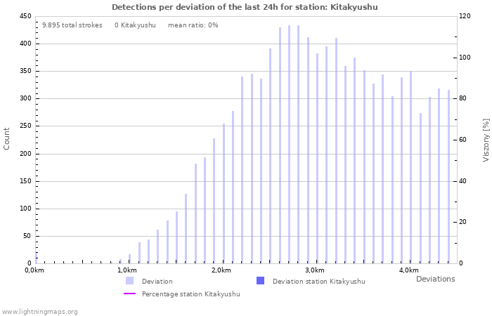Grafikonok: Detections per deviation