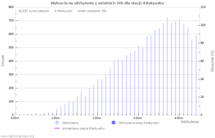 Wykresy: Wykrycia na odchylenie