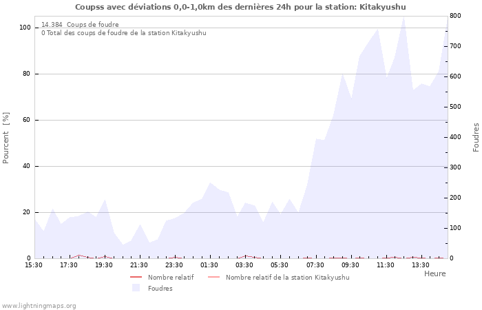 Graphes