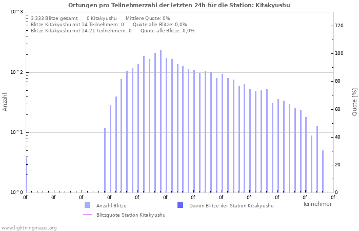 Diagramme: Ortungen pro Teilnehmerzahl