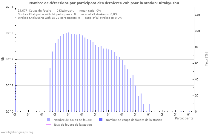 Graphes: Nombre de détections par participant