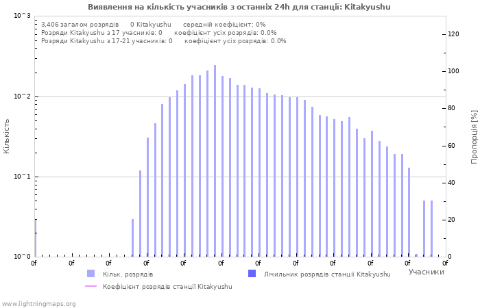 Графіки: Виявлення на кількість учасників