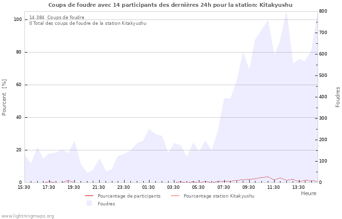 Graphes
