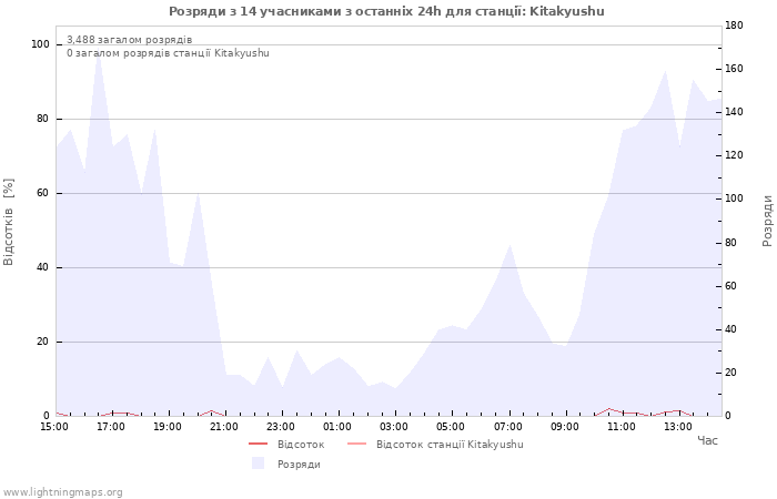 Графіки