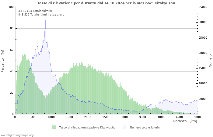 Grafico